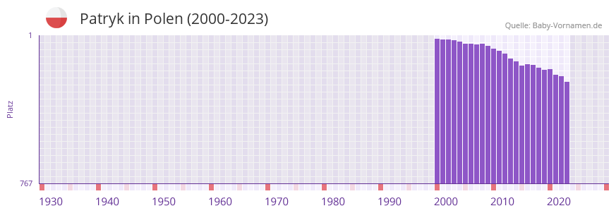 Patryk in der Vornamen-Hitliste von Polen (2000-2023)