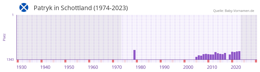 Patryk in der Vornamen-Hitliste von Schottland (1974-2023)