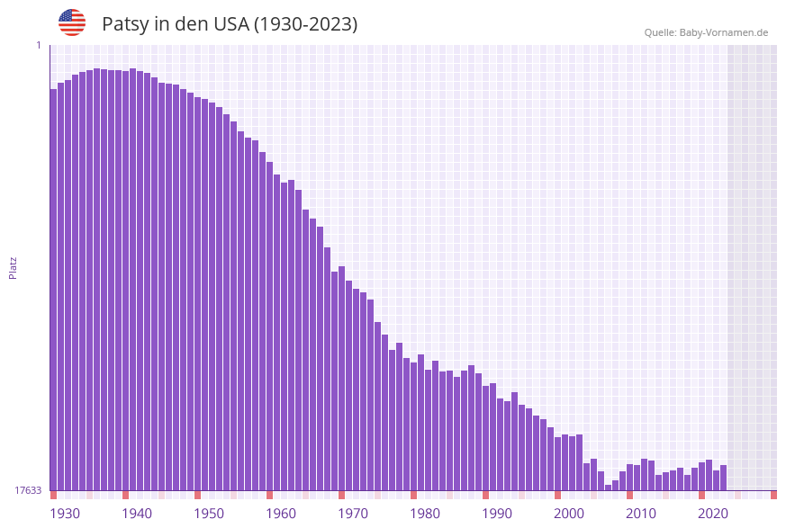 Patsy in der Vornamen-Hitliste von den USA (1930-2023)