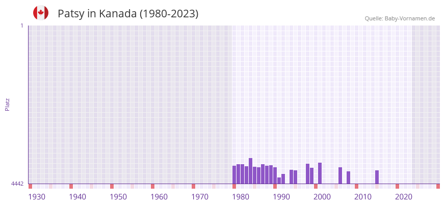 Patsy in der Vornamen-Hitliste von Kanada (1980-2023)