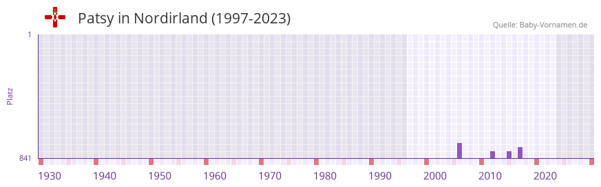 Patsy in der Vornamen-Hitliste von Nordirland (1997-2023)