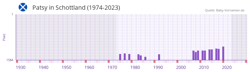 Patsy in der Vornamen-Hitliste von Schottland (1974-2023)