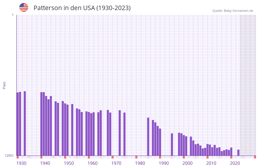 Patterson in der Vornamen-Hitliste von den USA (1930-2023)