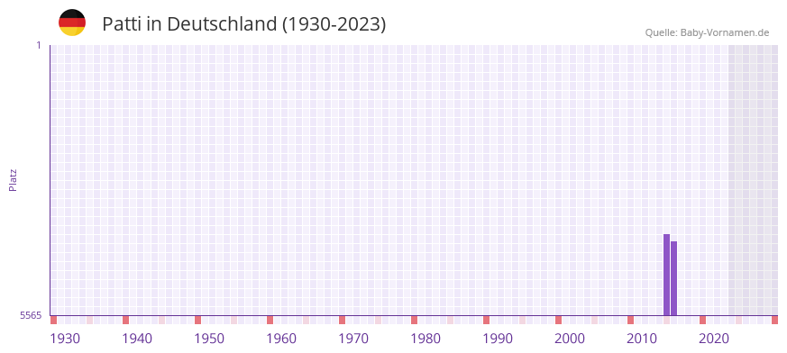 Patti in der Vornamen-Hitliste von Deutschland (1930-2023)