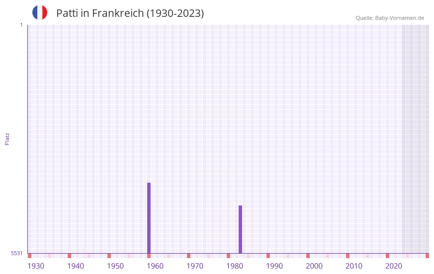 Patti in der Vornamen-Hitliste von Frankreich (1930-2023)