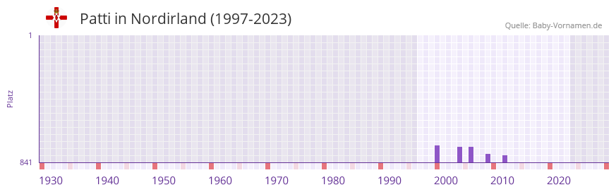 Patti in der Vornamen-Hitliste von Nordirland (1997-2023)