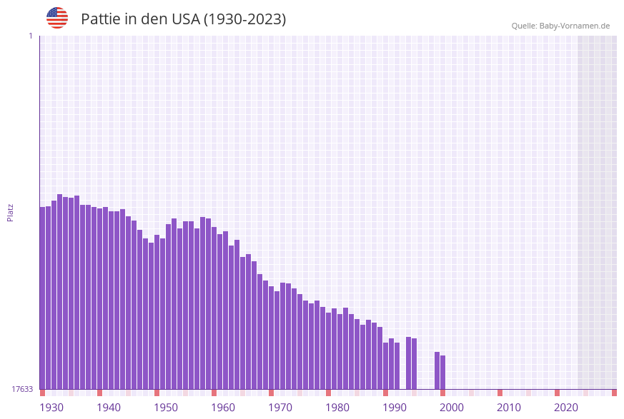 Pattie in der Vornamen-Hitliste von den USA (1930-2023)