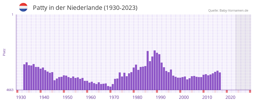Patty in der Vornamen-Hitliste von der Niederlande (1930-2023) Patty in der Vornamen-Hitliste von der Niederlande (1930-2023)