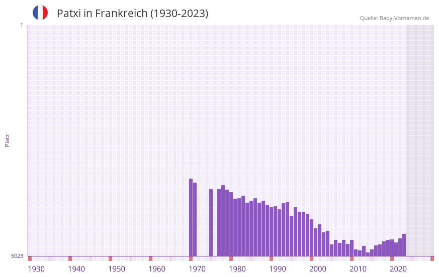 Patxi in der Vornamen-Hitliste von Frankreich (1930-2023)
