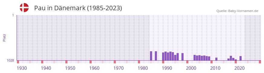 Pau in der Vornamen-Hitliste von Dnemark (1985-2023)