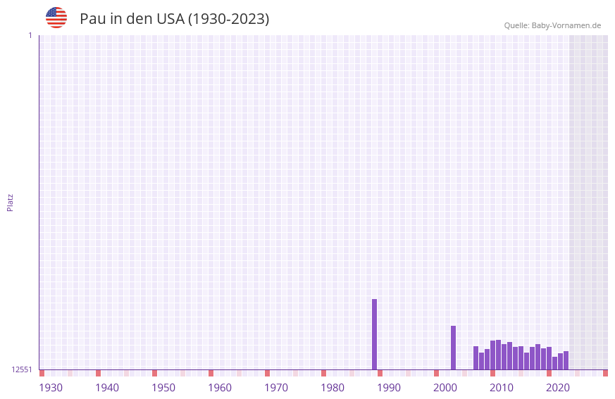 Pau in der Vornamen-Hitliste von den USA (1930-2023)