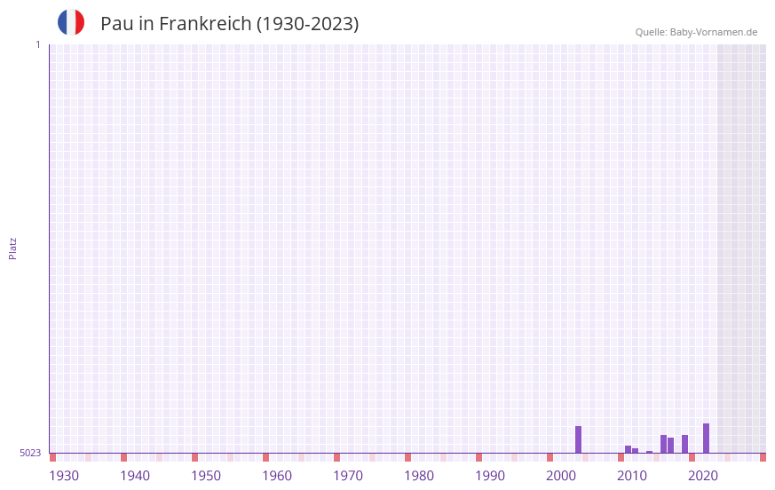Pau in der Vornamen-Hitliste von Frankreich (1930-2023)