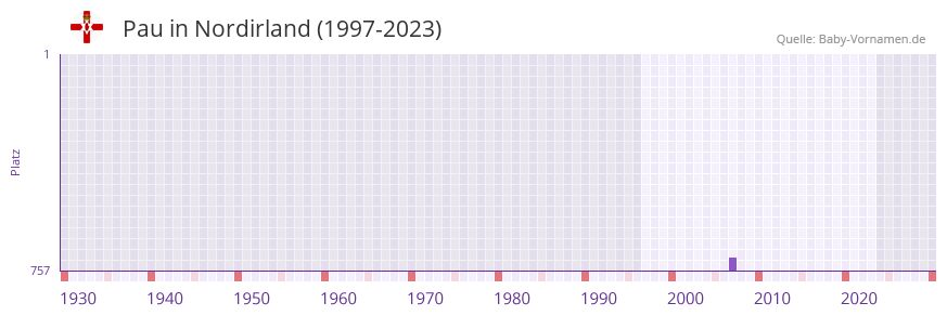 Pau in der Vornamen-Hitliste von Nordirland (1997-2023)