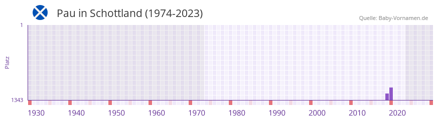 Pau in der Vornamen-Hitliste von Schottland (1974-2023)
