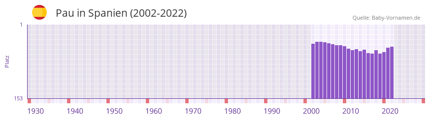 Pau in der Vornamen-Hitliste von Spanien (2002-2022)