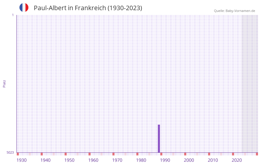 Paul-Albert in der Vornamen-Hitliste von Frankreich (1930-2023) Paul-Albert in der Vornamen-Hitliste von Frankreich (1930-2023)