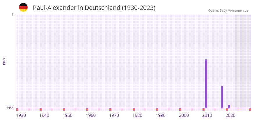 Paul-Alexander in der Vornamen-Hitliste von Deutschland (1930-2023) Paul-Alexander in der Vornamen-Hitliste von Deutschland (1930-2023)