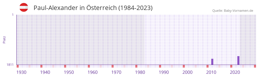 Paul-Alexander in der Vornamen-Hitliste von Österreich (1984-2023) Paul-Alexander in der Vornamen-Hitliste von Österreich (1984-2023)