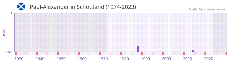 Paul-Alexander in der Vornamen-Hitliste von Schottland (1974-2023) Paul-Alexander in der Vornamen-Hitliste von Schottland (1974-2023)