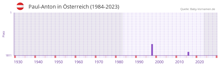 Paul-Anton in der Vornamen-Hitliste von Österreich (1984-2023) Paul-Anton in der Vornamen-Hitliste von Österreich (1984-2023)
