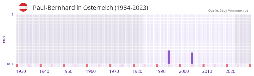 Paul-Bernhard in der Vornamen-Hitliste von sterreich (1984-2023)