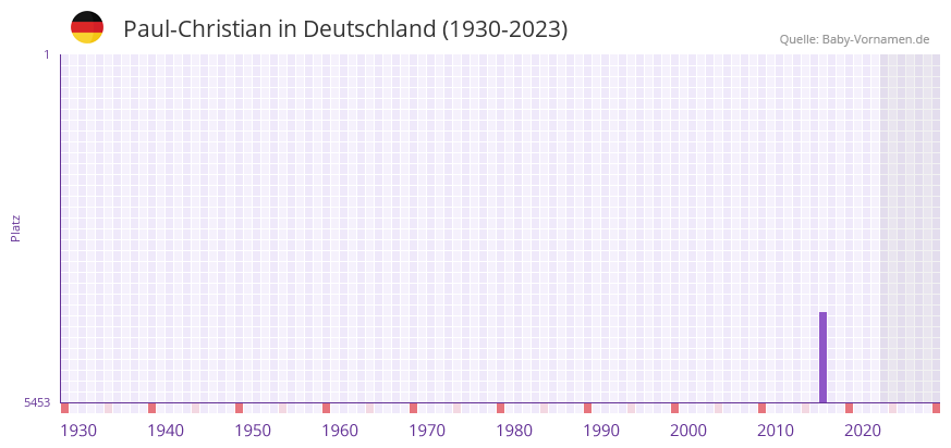 Paul-Christian in der Vornamen-Hitliste von Deutschland (1930-2023)