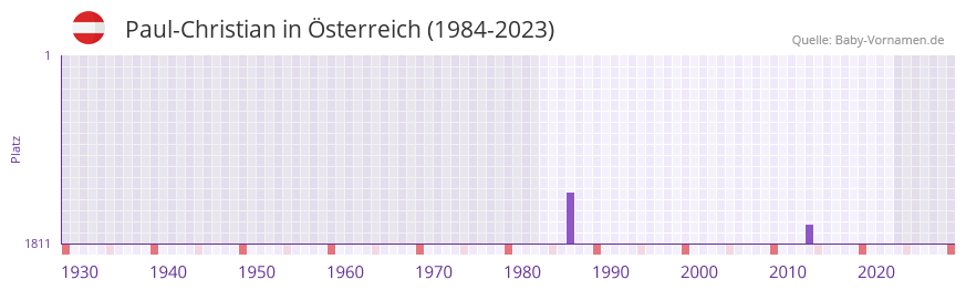 Paul-Christian in der Vornamen-Hitliste von sterreich (1984-2023)