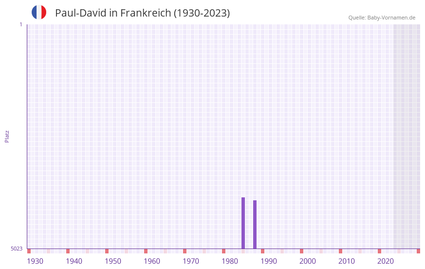 Paul-David in der Vornamen-Hitliste von Frankreich (1930-2023)