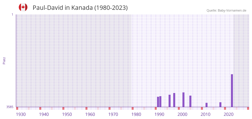 Paul-David in der Vornamen-Hitliste von Kanada (1980-2023)