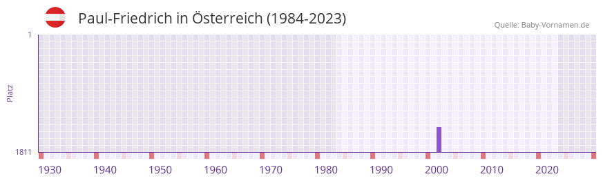 Paul-Friedrich in der Vornamen-Hitliste von sterreich (1984-2023)