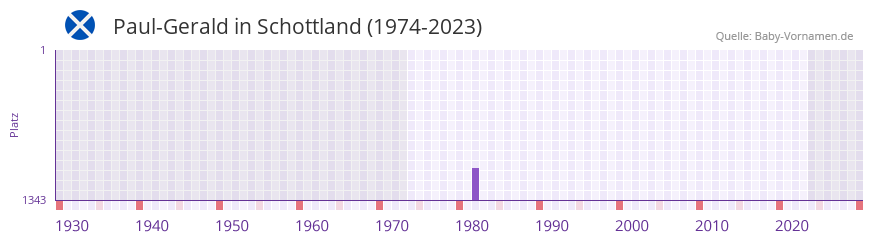 Paul-Gerald in der Vornamen-Hitliste von Schottland (1974-2023)