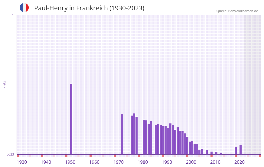 Paul-Henry in der Vornamen-Hitliste von Frankreich (1930-2023)