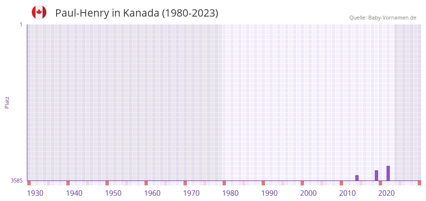 Paul-Henry in der Vornamen-Hitliste von Kanada (1980-2023)