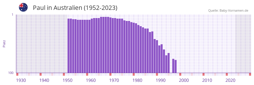 Paul in der Vornamen-Hitliste von Australien (1952-2023)
