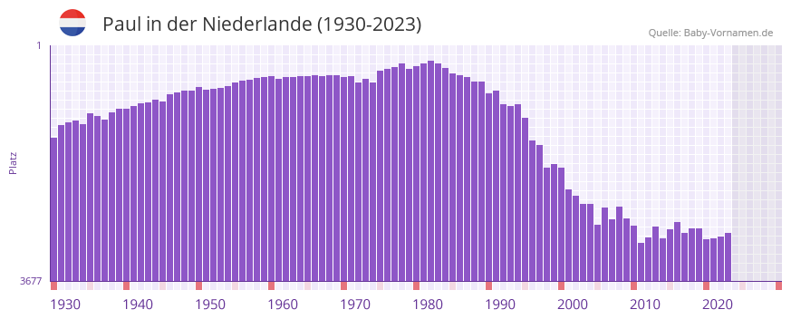 Paul in der Vornamen-Hitliste von der Niederlande (1930-2023)