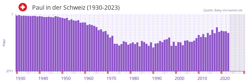 Paul in der Vornamen-Hitliste von der Schweiz (1930-2023)