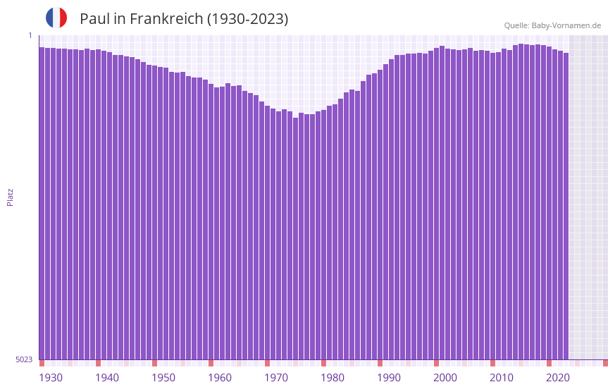 Paul in der Vornamen-Hitliste von Frankreich (1930-2023)