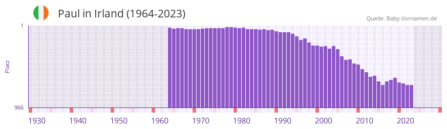 Paul in der Vornamen-Hitliste von Irland (1964-2023)