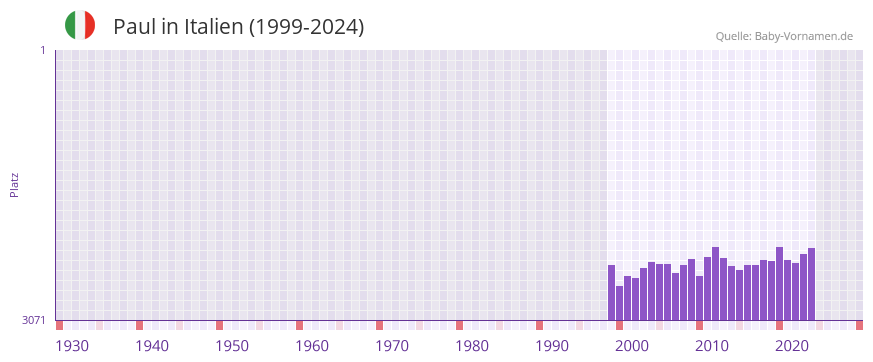 Paul in der Vornamen-Hitliste von Italien (1999-2024)