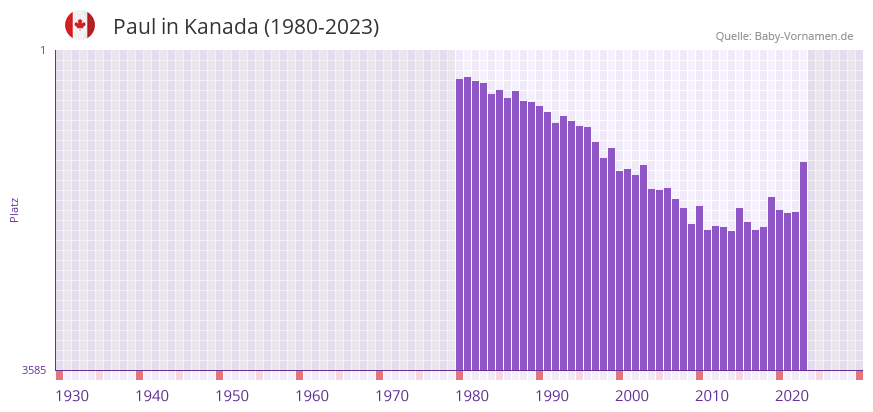 Paul in der Vornamen-Hitliste von Kanada (1980-2023)