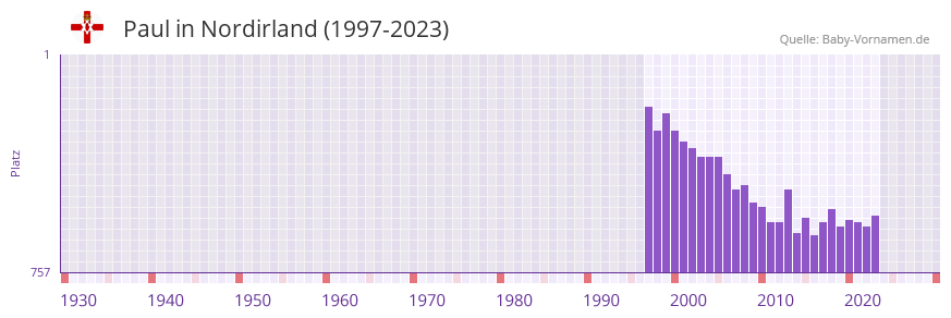 Paul in der Vornamen-Hitliste von Nordirland (1997-2023)
