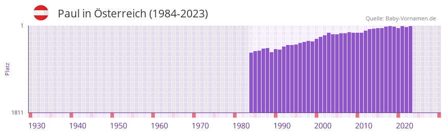 Paul in der Vornamen-Hitliste von sterreich (1984-2023)