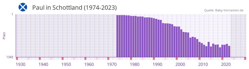 Paul in der Vornamen-Hitliste von Schottland (1974-2023)