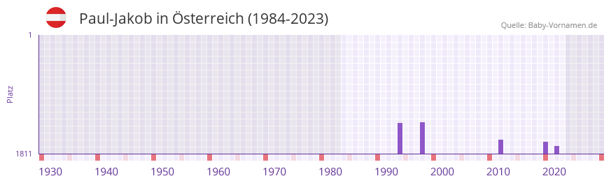 Paul-Jakob in der Vornamen-Hitliste von sterreich (1984-2023)