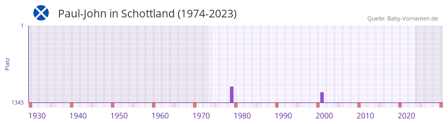 Paul-John in der Vornamen-Hitliste von Schottland (1974-2023)