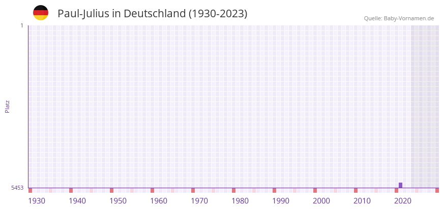 Paul-Julius in der Vornamen-Hitliste von Deutschland (1930-2023) Paul-Julius in der Vornamen-Hitliste von Deutschland (1930-2023)