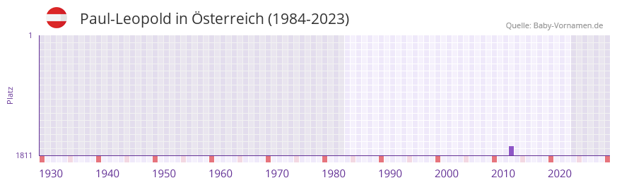 Paul-Leopold in der Vornamen-Hitliste von sterreich (1984-2023)