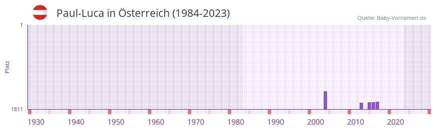 Paul-Luca in der Vornamen-Hitliste von sterreich (1984-2023)