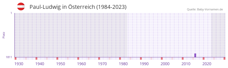 Paul-Ludwig in der Vornamen-Hitliste von sterreich (1984-2023)