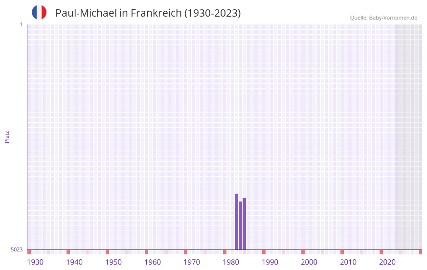 Paul-Michael in der Vornamen-Hitliste von Frankreich (1930-2023)